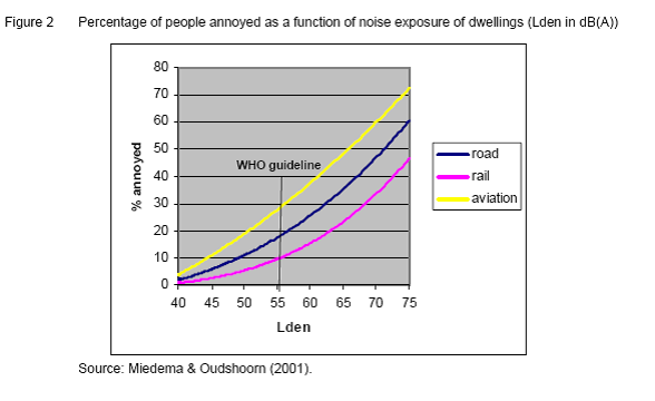 Graph Lden noise