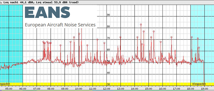 WHO: 45 dB Lden and 40 dB Lnight are max.