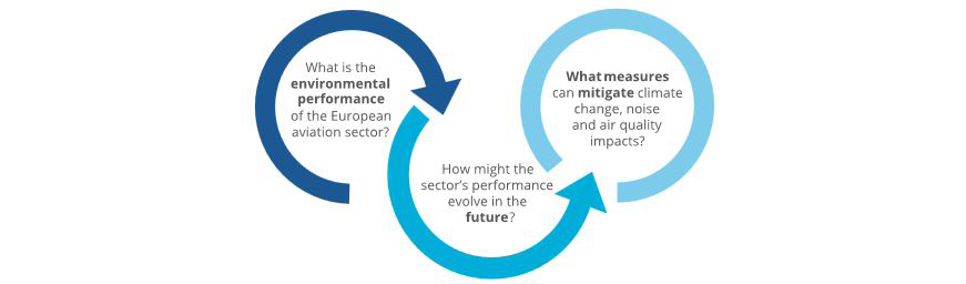 Just published: European Aviation Environmental Report